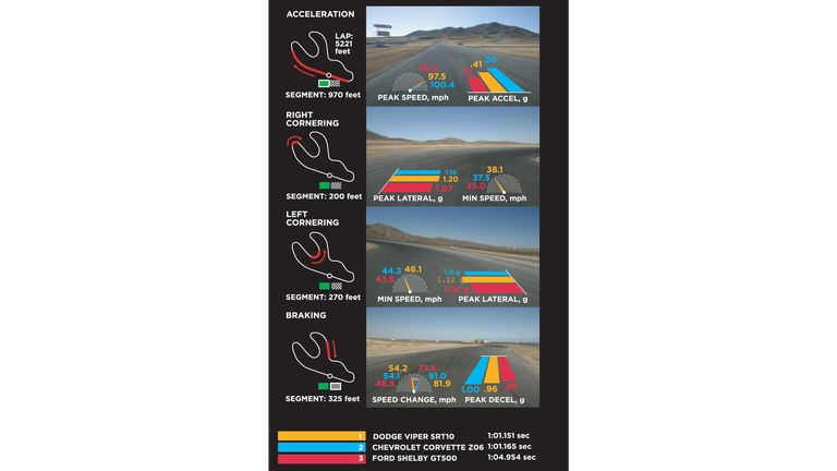 009 american supercar showdown corvette vs viper vs shelby acceleration infographic